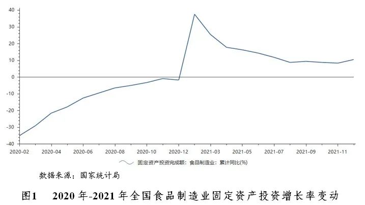 食品制造行業(yè)分析及銀行介入策略建議